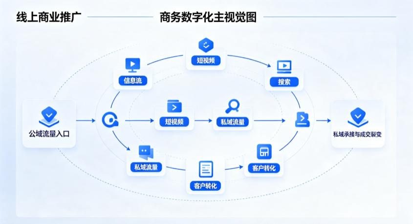 松北区线上商业推广怎么做？全域流量闭环搭建与低成本转化实战指南